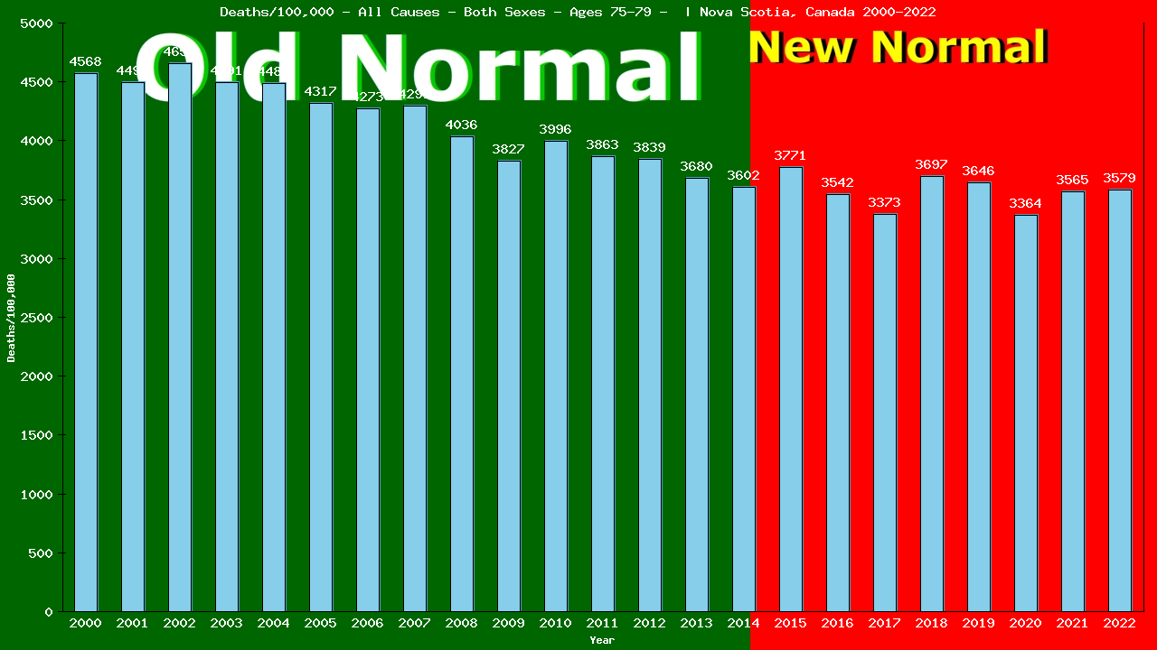 Graph showing Deaths/100,000 Both Sexes 75-79 from All Causes